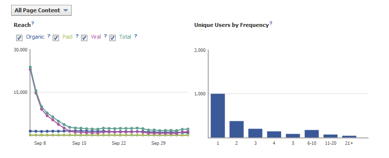 A new "Reach" chart is available via Facebook Insights to indicate your content's visibility within Facebook's network. This is a screenshot of Facebook Insight's new "Reach" chart, an indicator of your content's visibility within Facebook's network.