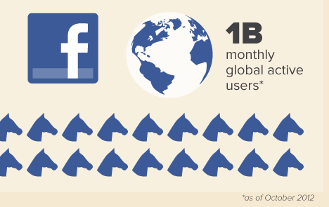 Facebook's marketing reach.