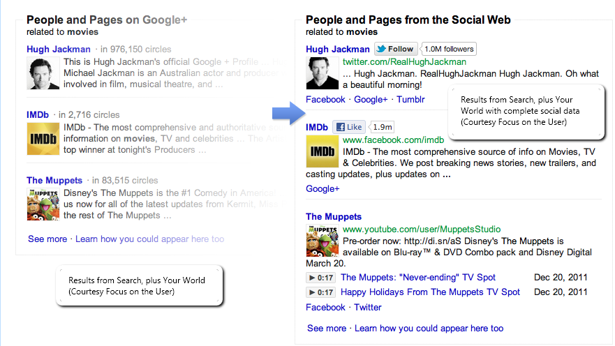 Focus on the User demonstrates the different between results containing just Google+ data and those with data from all social networks.