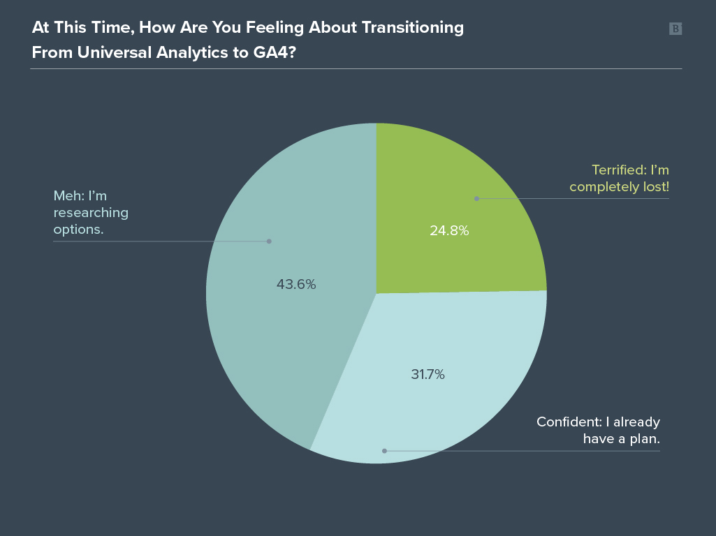 GA4 survey graph feeling