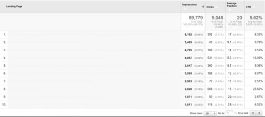 Learn more about which landing pages get the most exposure.