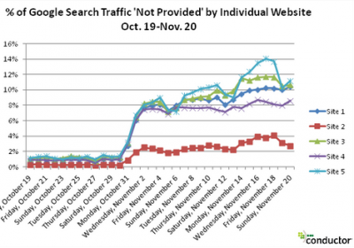 Google encrypted search data from Conductor