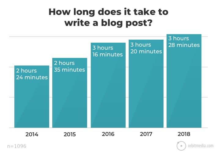 how long does it take to write a blog post