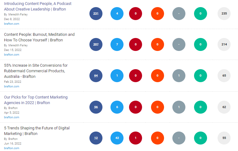 How to conduct an actionable content audit Braton top shared articles