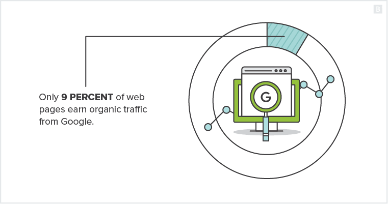 Only 9% of web pages earn organic traffic from Google.