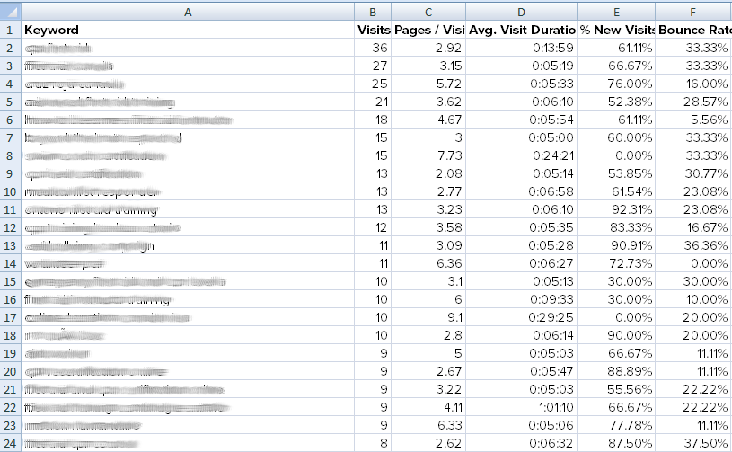 Massive Keyword Data Set