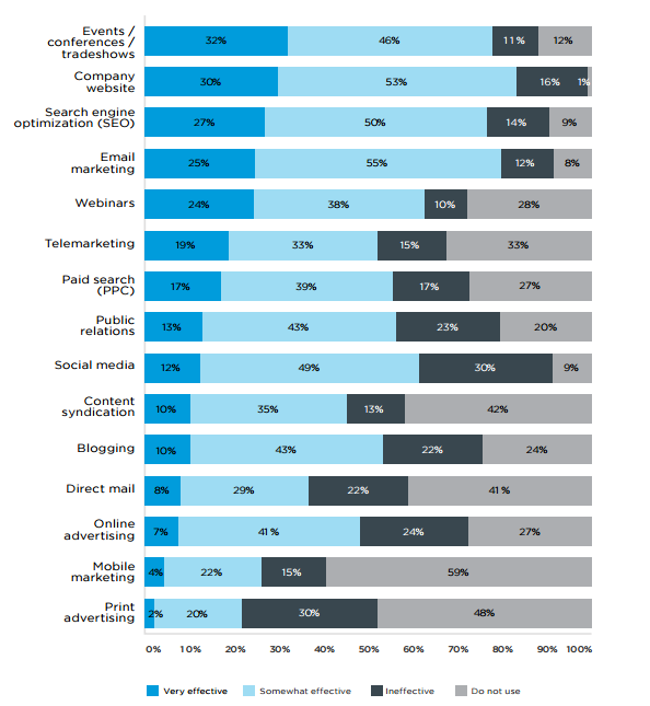 Lead gen satisfaction survey