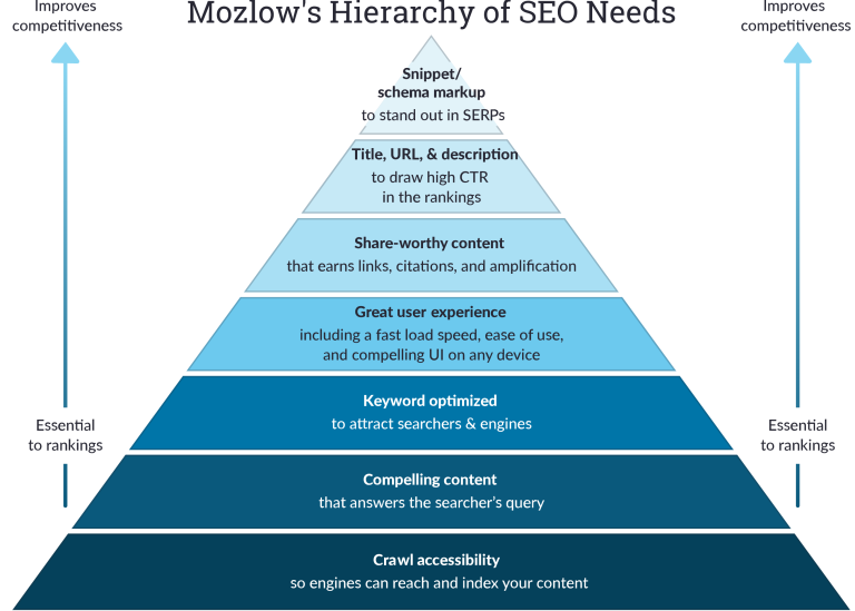 Website Marketing Maslow