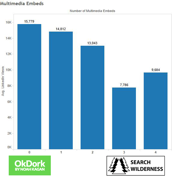 multimedia embeds graph