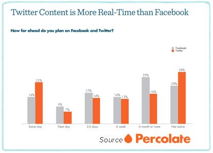 Percolate Twitter Real Time Report