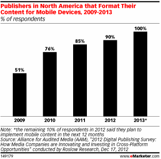 Publishing for Mobile Devices