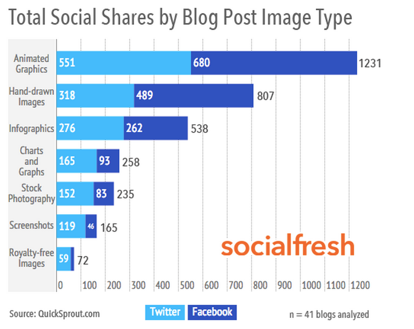 QuickSprout social shares and images