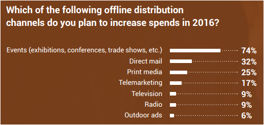 Regalix Offline Marketing Budgets 2016