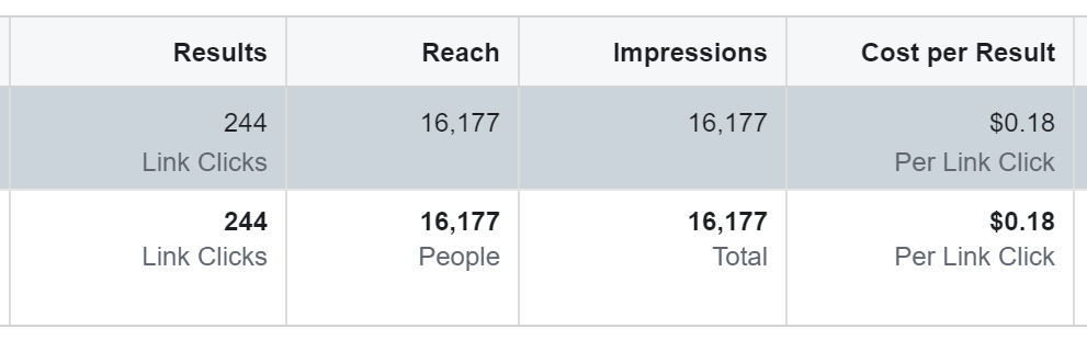 Impressions vs reach