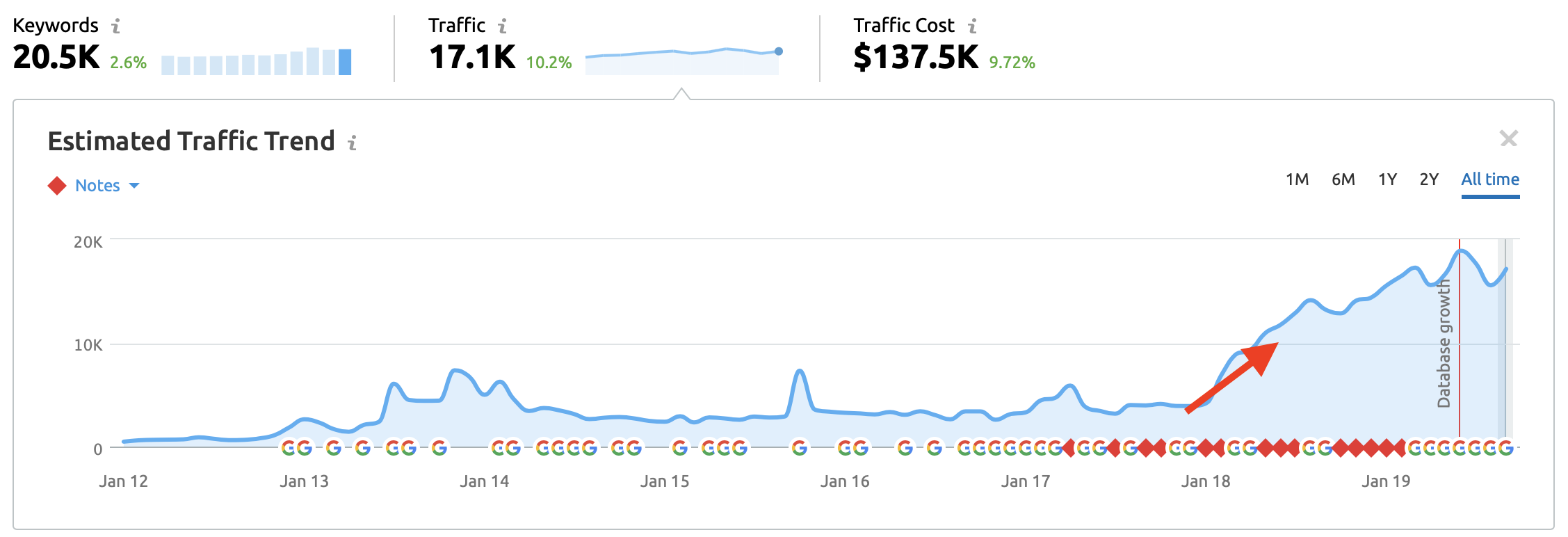 SEMrush traffic trend for Brafton.com all time.