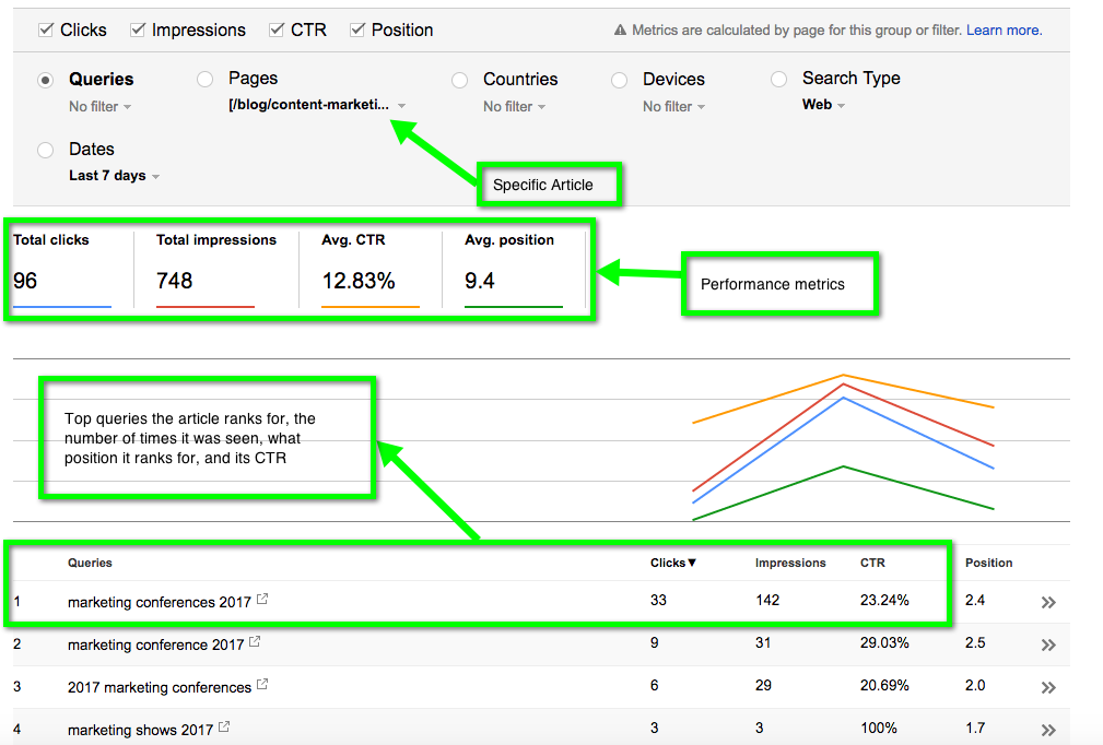 Three days of Search Console data from one particular Brafton blog.