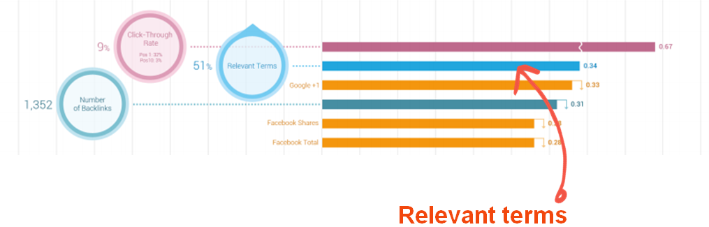 Searchmetrics Data shows that relevant keywords are a top ranking signal.