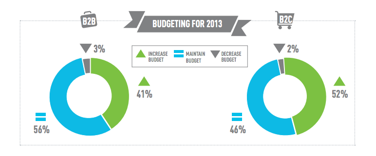 Social Media Budgets