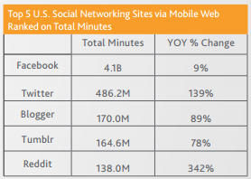 Social Media app time