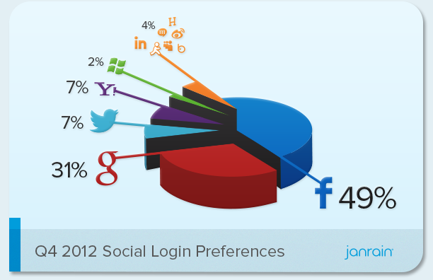 Social log in trends