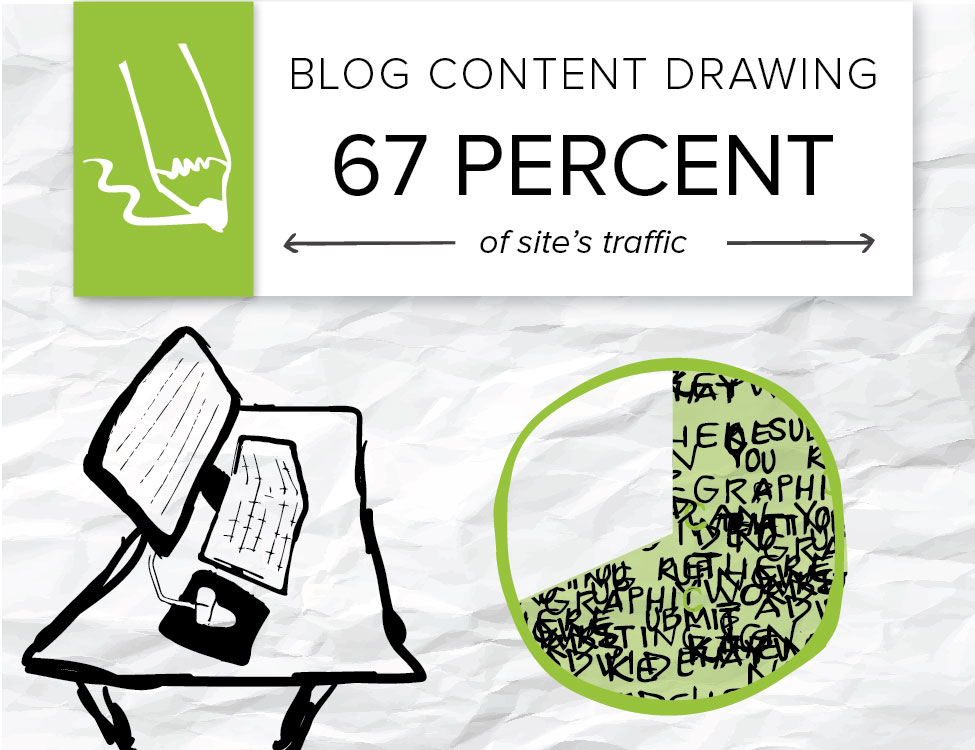 One Brafton's clients found its content marketing servicces were bringing in the most organic search traffic.