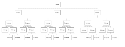 The Website Navigation Best Practices You’ll Need UX Booth SiteMap Example