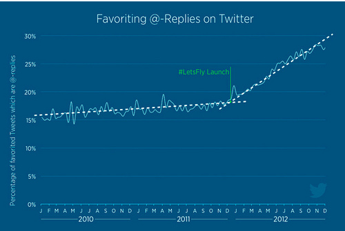 Twitter Favorite Feature