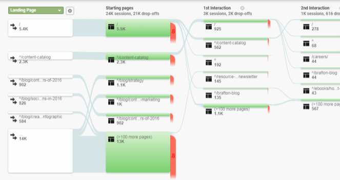 Behavior flow Google Analytics Brafton.com