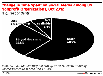 VerticalResponse Data as shown by eMarketer