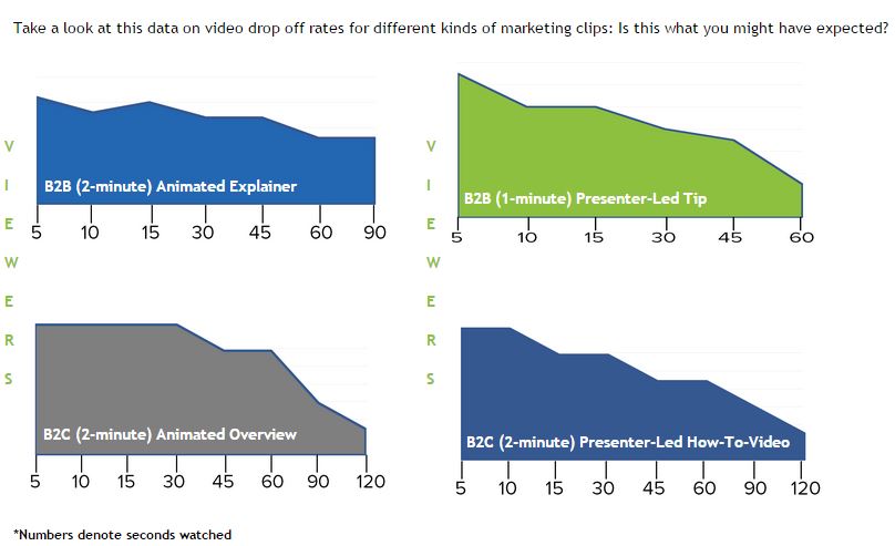 Video drop off rates