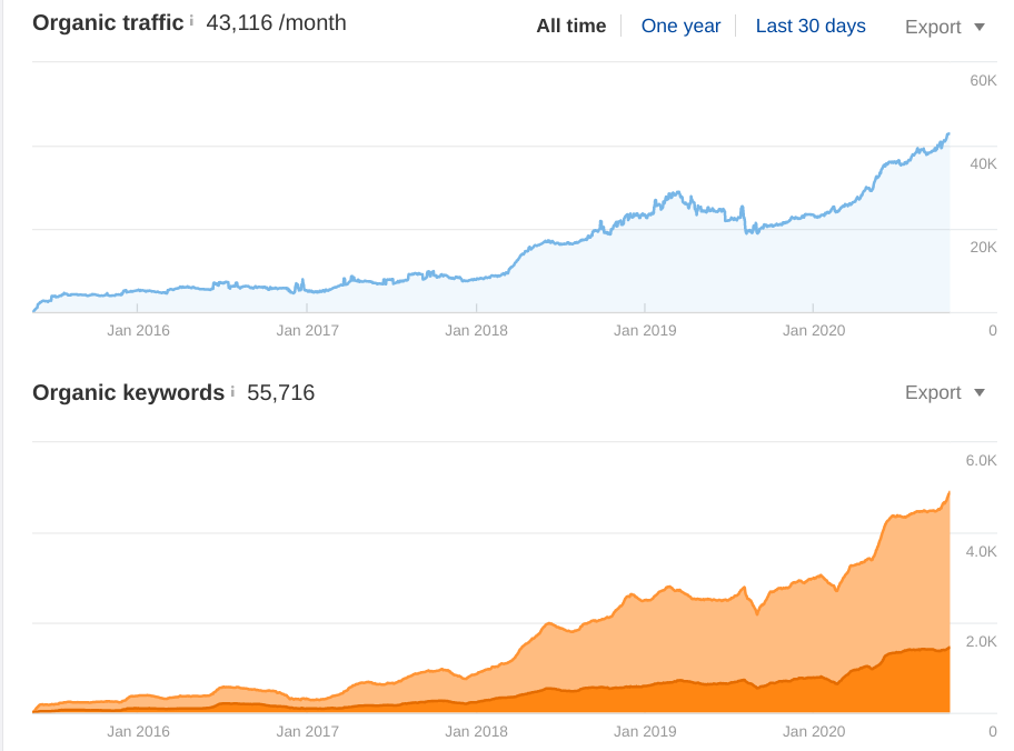 Why Content Marketing Doesn’t Work graph