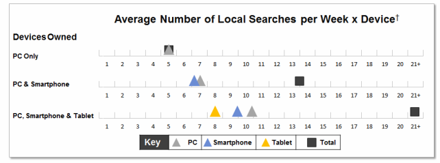Multiscreen consumers are aggressive online searchers, and they frequently find local content. Multiscreen consumers are aggressive online searchers, and they frequently find local content.