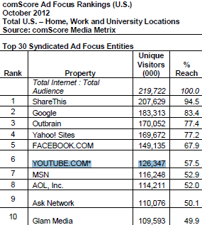 YouTube visits