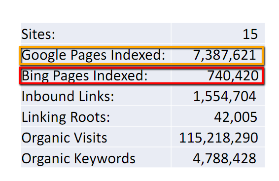 An audit of 15 sites post-Panda shows Google still discovers more pages.