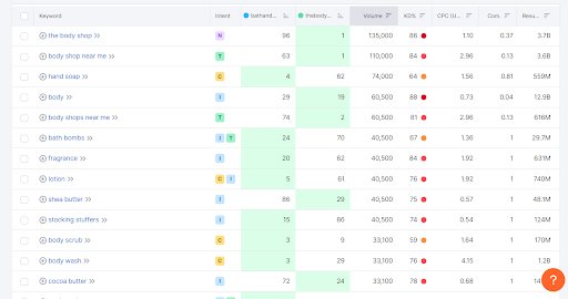 business vs digital competition keyword gap analysis