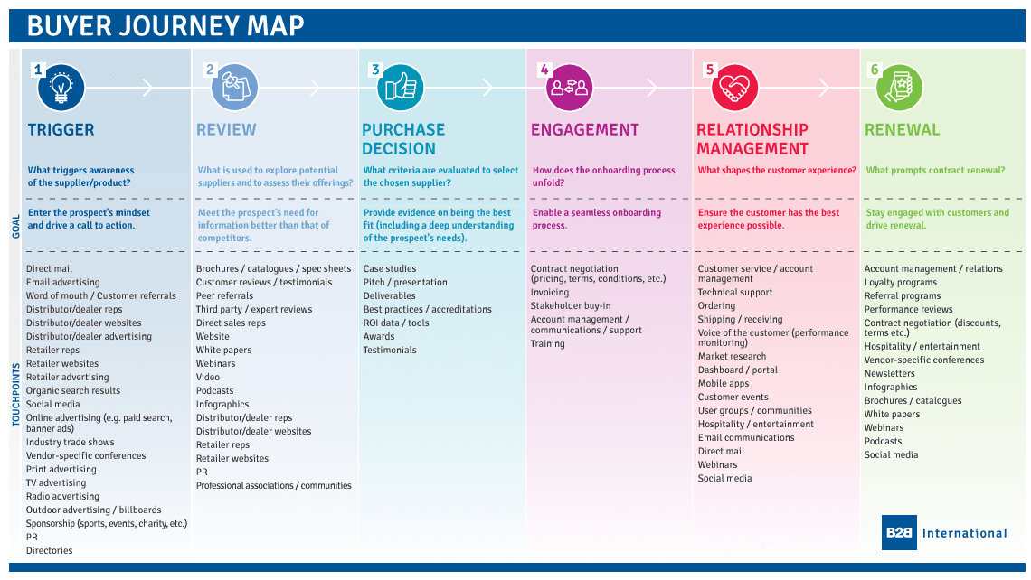 B2B buyer journey map example