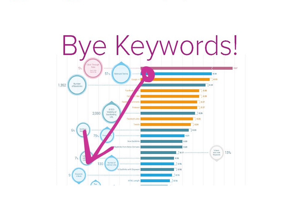 bye keywords