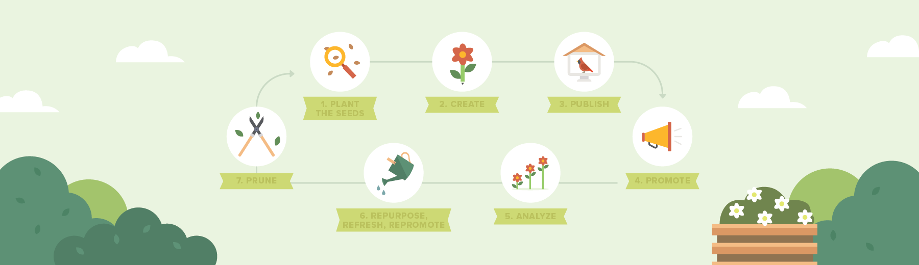 content lifecycle