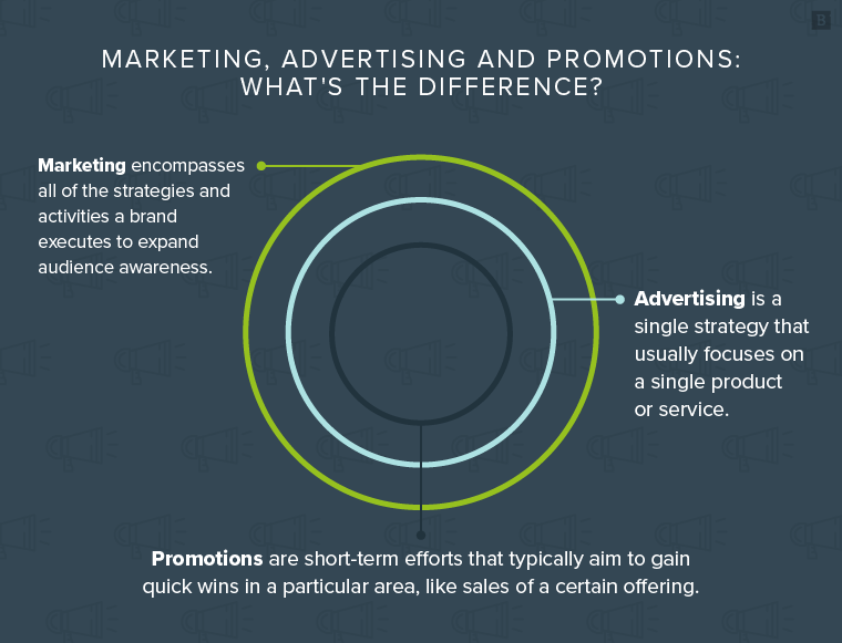 Marketing, advertising and promotions: What's the difference? Marketing encompasses all of the strategies and activities a brand executes to expand audience awareness. Advertising is a single strategy that usually focuses on a single product or service. Promotions are short-term efforts that typically aim to gain quick wins in a particular area, like sales of a certain offering.