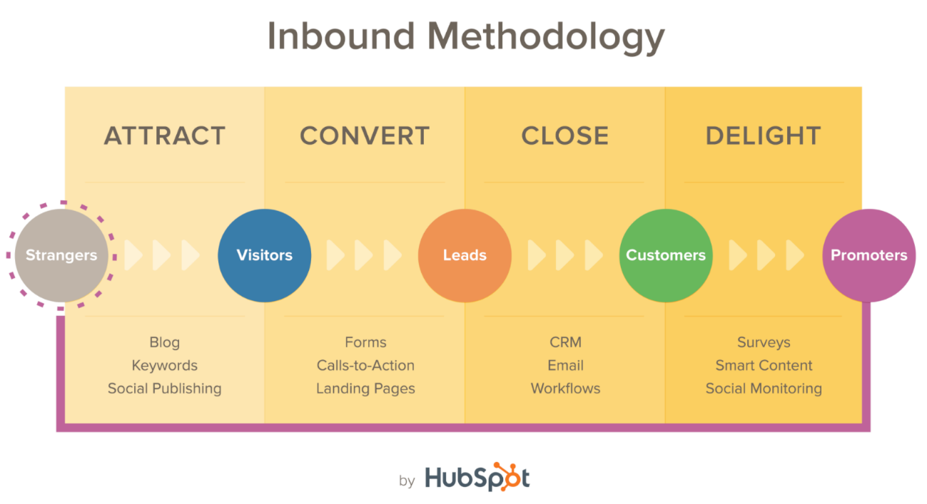 inbound methodology