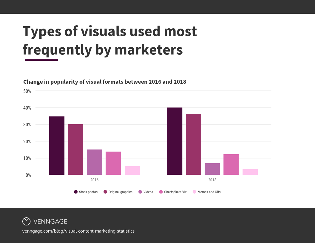 types of visuals - Venngage guest blog: How to Scale Content Marketing Using Visuals | brafton