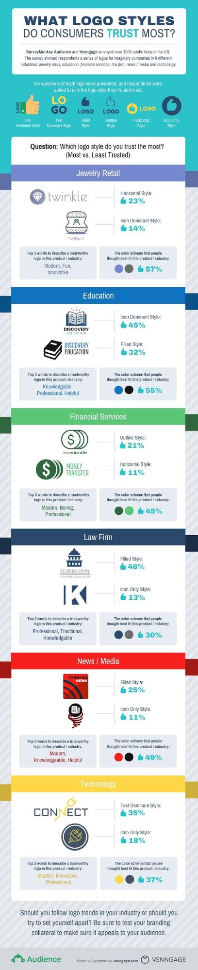 logo survey results infographic - anatomy of a killer logo by venngage | brafton