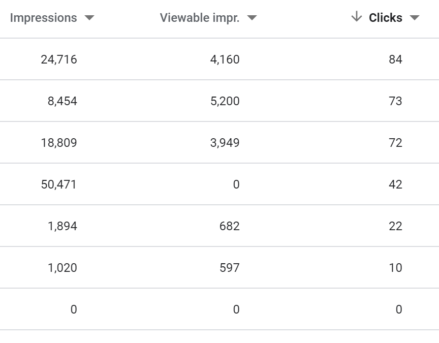 Impressions vs viewable impressions vs clicks