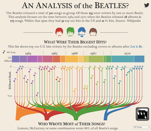 interactive examples beatles