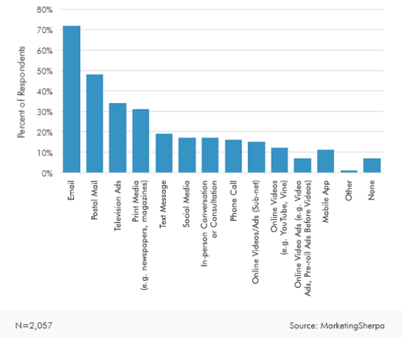 Consumers prefer email over TV ads, social, texts, traditional mailers and more when it comes to brand outreach.