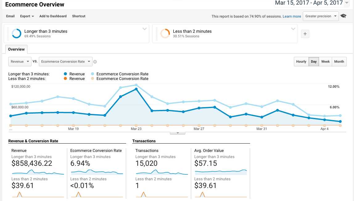 Hard data doesn't lie - content marketing works