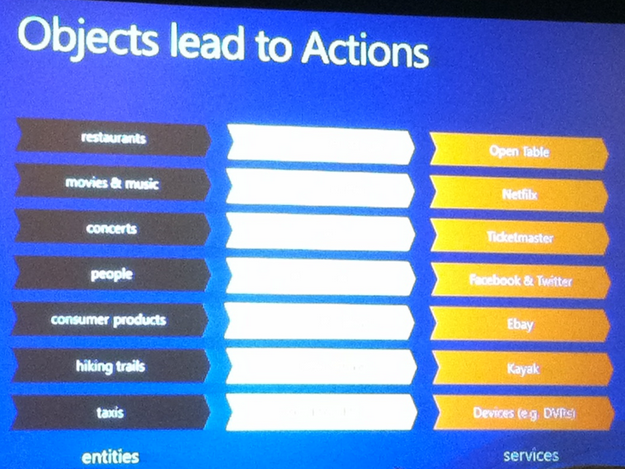 Schema.org info will help search engines turn objects into actions.