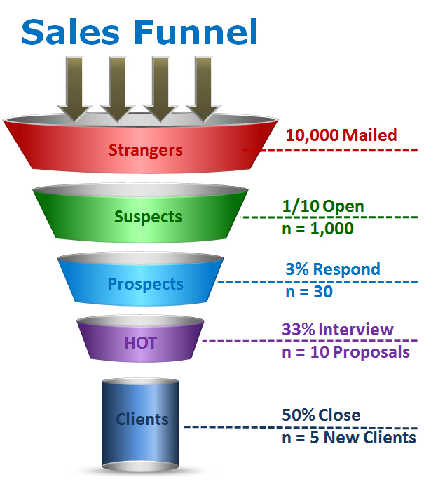 Sales funnel