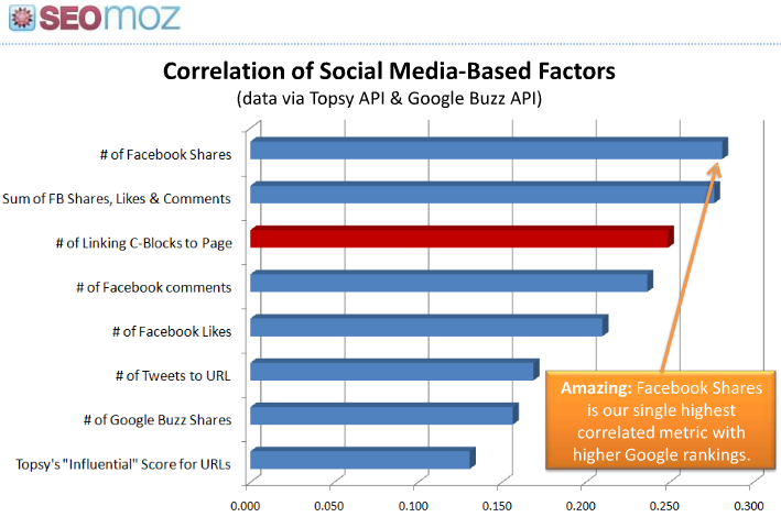 SEOmoz: Social factors that show SEO ranking correlation.