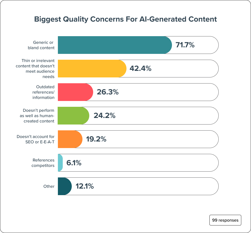 Biggest Quality Concerns for AI-Generated Content